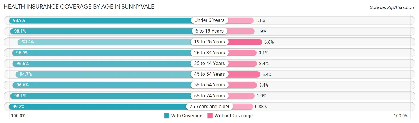 Health Insurance Coverage by Age in Sunnyvale