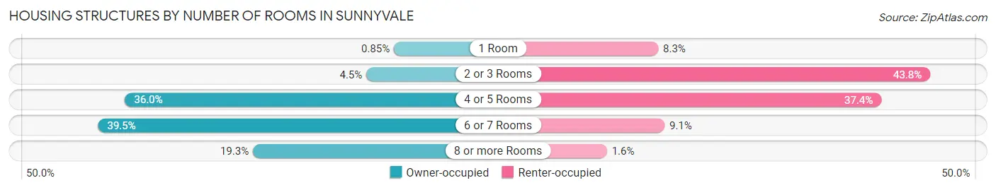 Housing Structures by Number of Rooms in Sunnyvale