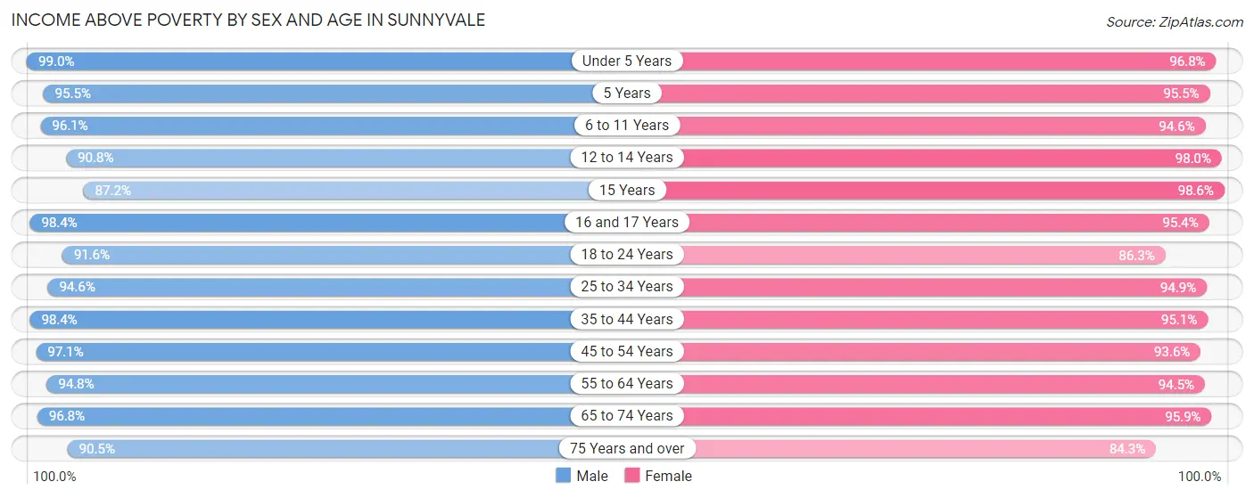 Income Above Poverty by Sex and Age in Sunnyvale