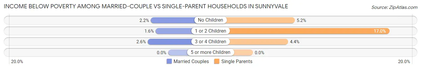Income Below Poverty Among Married-Couple vs Single-Parent Households in Sunnyvale