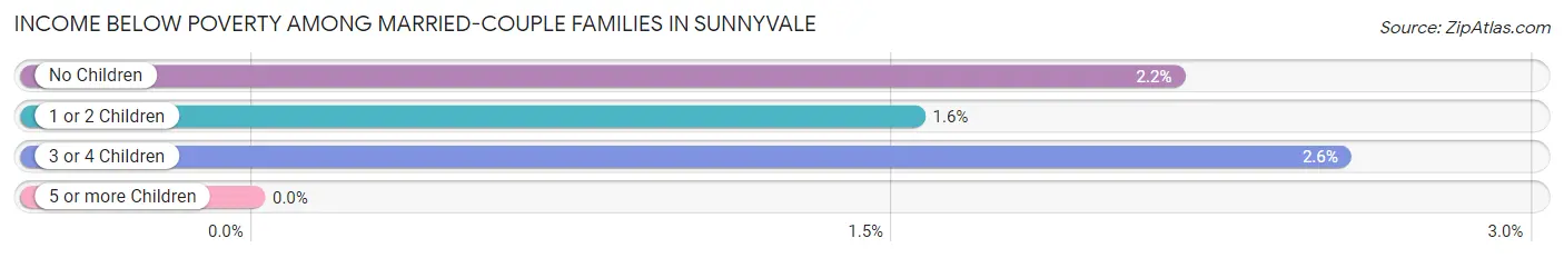 Income Below Poverty Among Married-Couple Families in Sunnyvale