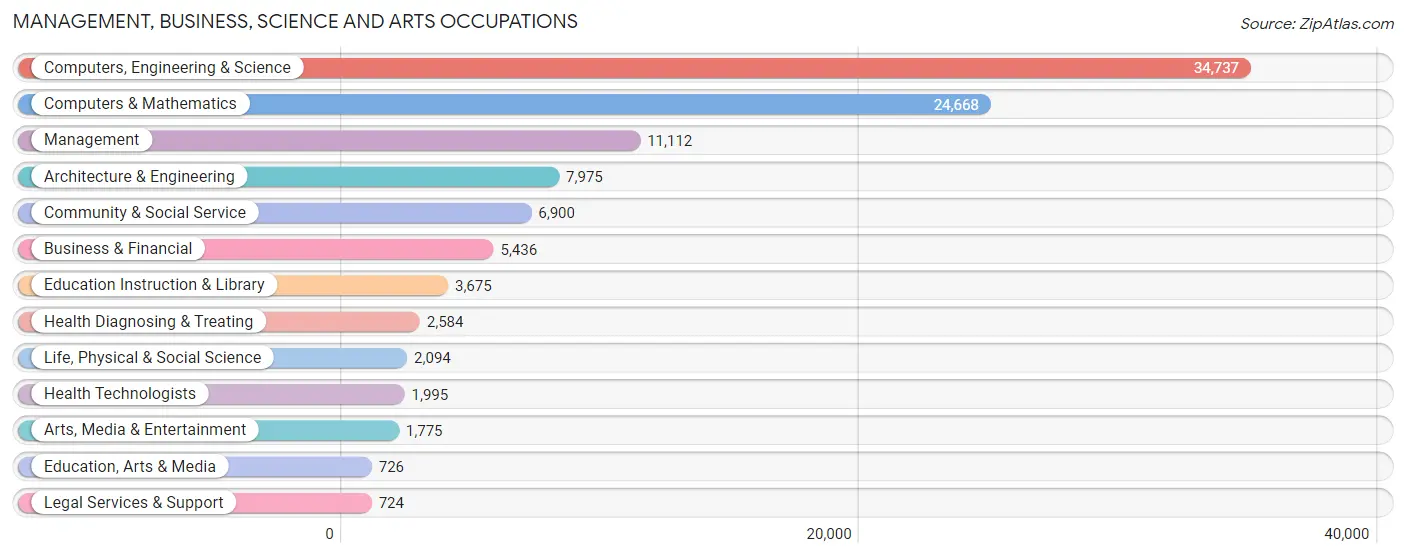 Management, Business, Science and Arts Occupations in Sunnyvale