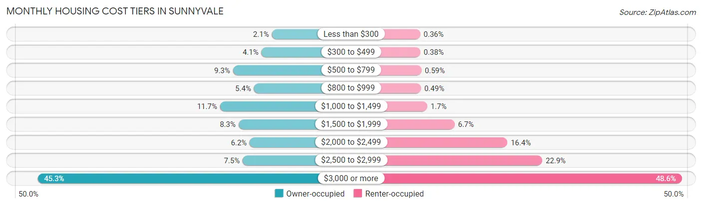 Monthly Housing Cost Tiers in Sunnyvale