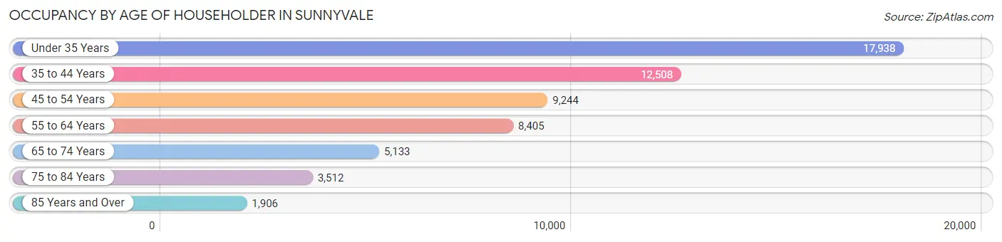 Occupancy by Age of Householder in Sunnyvale