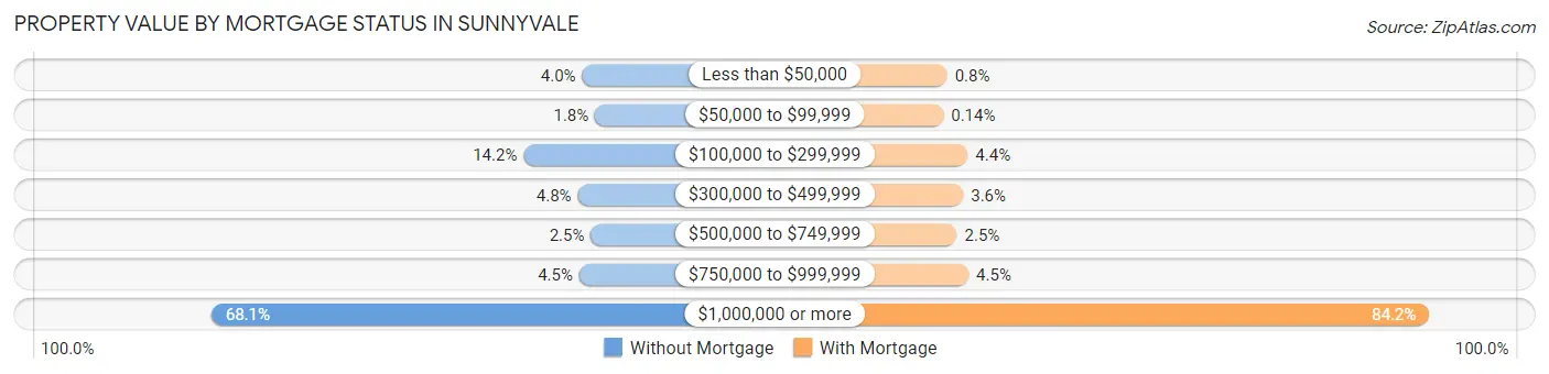 Property Value by Mortgage Status in Sunnyvale