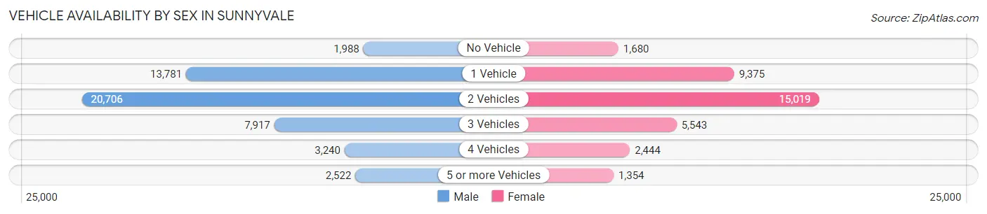 Vehicle Availability by Sex in Sunnyvale
