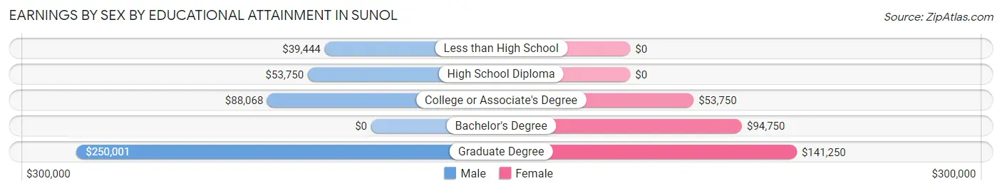 Earnings by Sex by Educational Attainment in Sunol