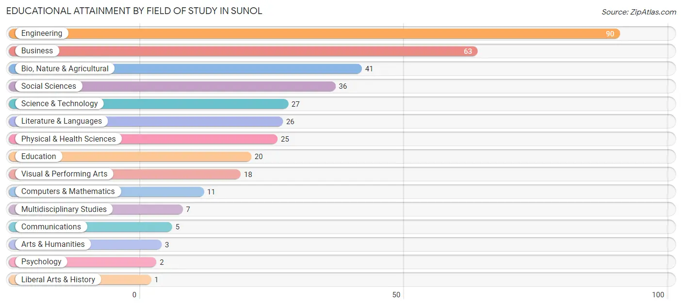 Educational Attainment by Field of Study in Sunol