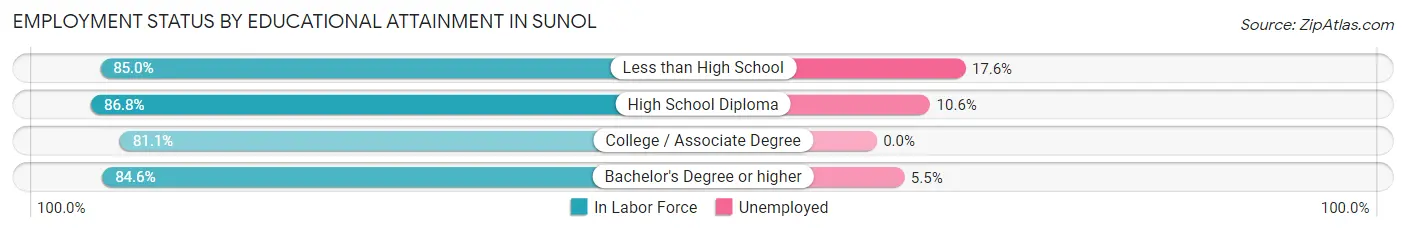 Employment Status by Educational Attainment in Sunol