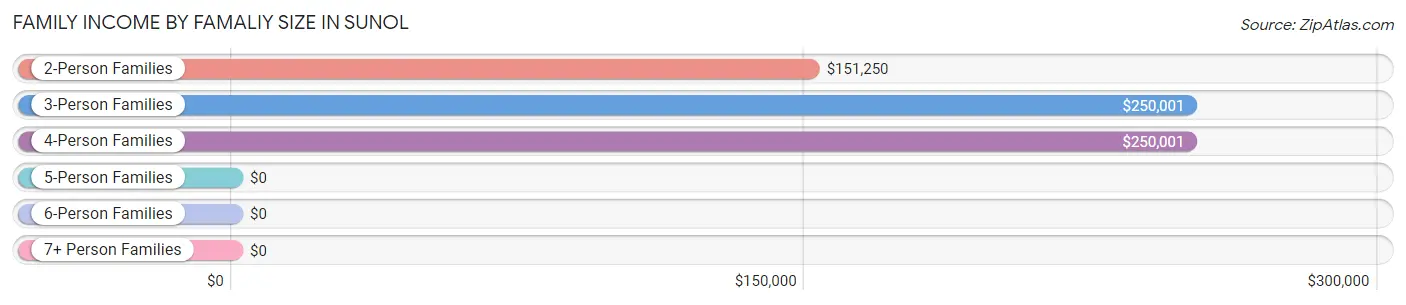 Family Income by Famaliy Size in Sunol
