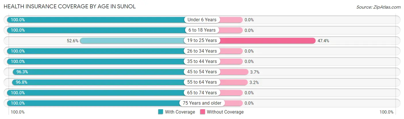 Health Insurance Coverage by Age in Sunol