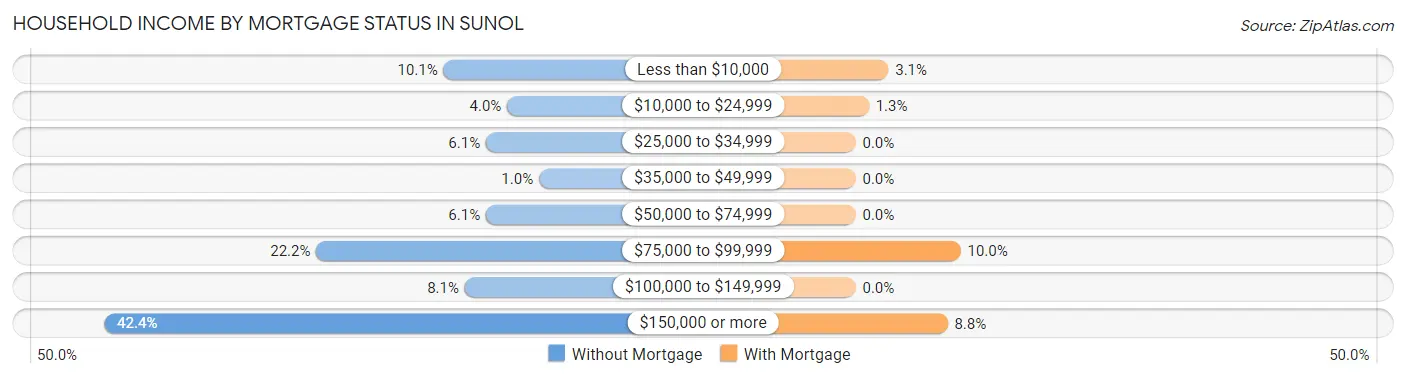 Household Income by Mortgage Status in Sunol
