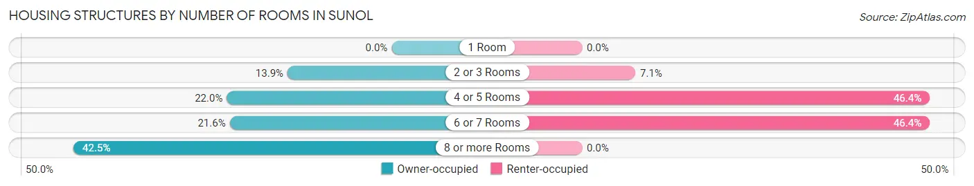 Housing Structures by Number of Rooms in Sunol