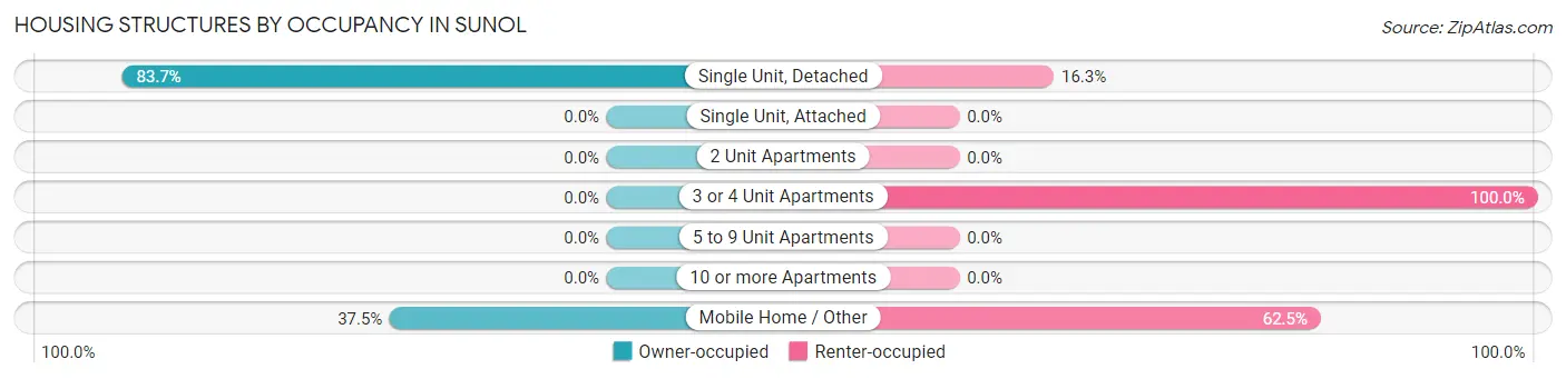 Housing Structures by Occupancy in Sunol