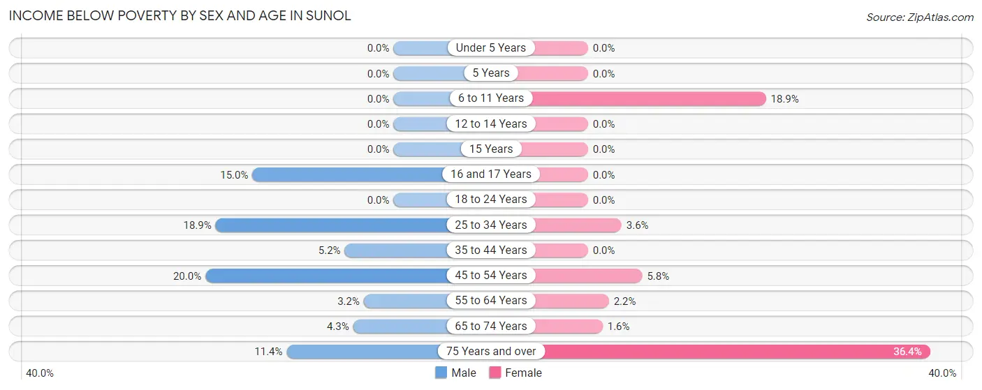 Income Below Poverty by Sex and Age in Sunol