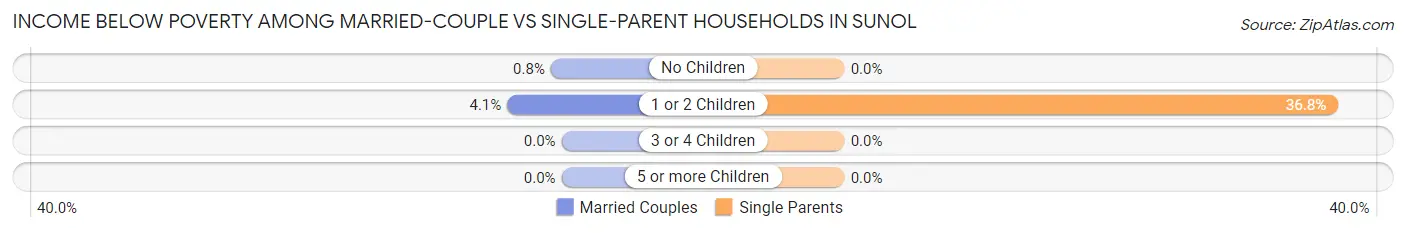 Income Below Poverty Among Married-Couple vs Single-Parent Households in Sunol