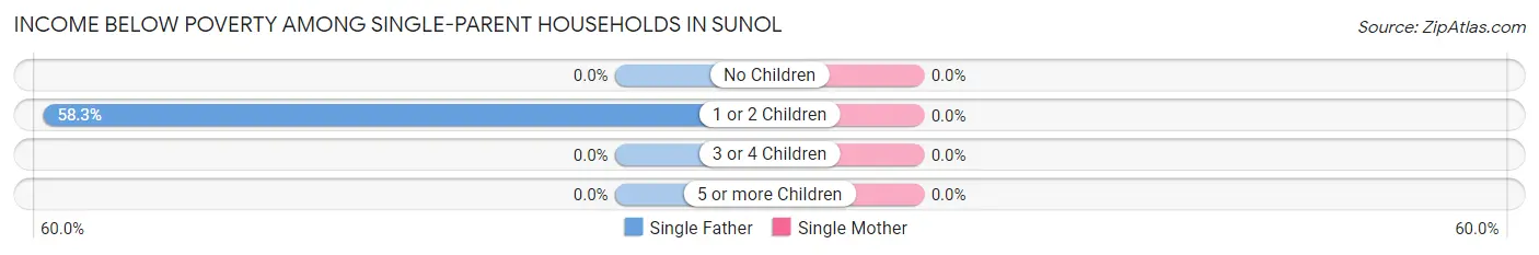 Income Below Poverty Among Single-Parent Households in Sunol