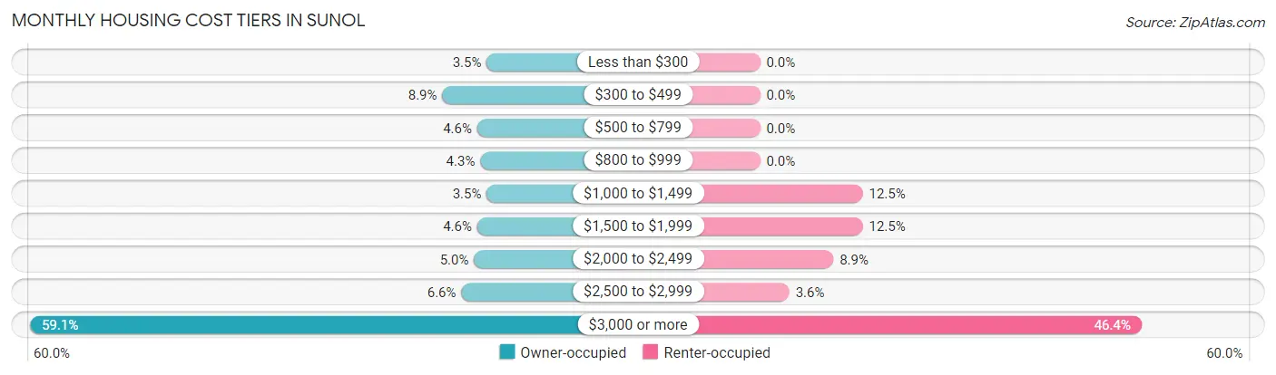 Monthly Housing Cost Tiers in Sunol