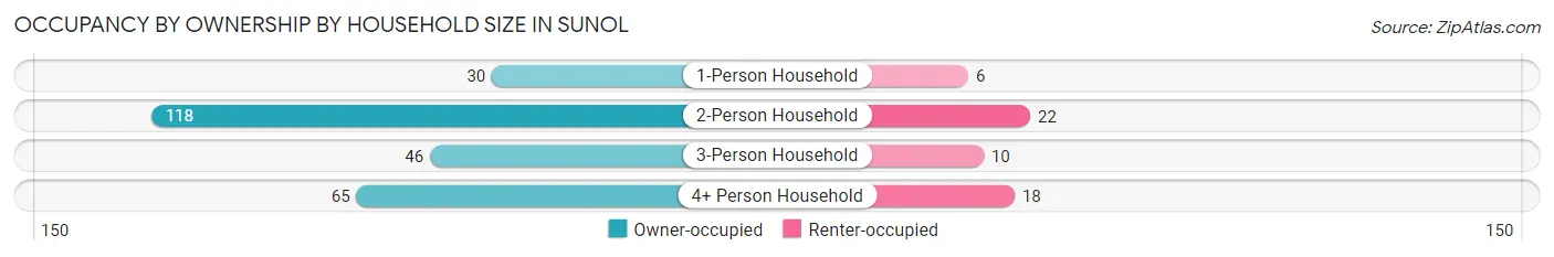 Occupancy by Ownership by Household Size in Sunol