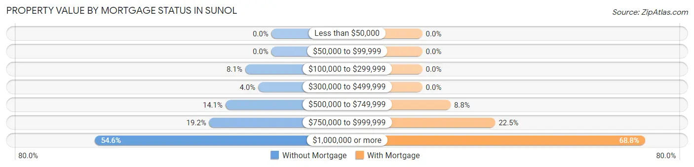 Property Value by Mortgage Status in Sunol