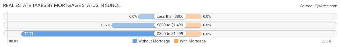 Real Estate Taxes by Mortgage Status in Sunol