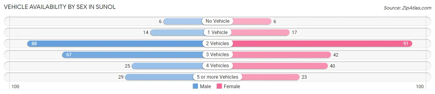 Vehicle Availability by Sex in Sunol