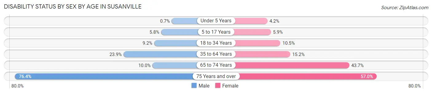 Disability Status by Sex by Age in Susanville