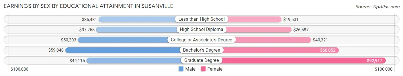 Earnings by Sex by Educational Attainment in Susanville