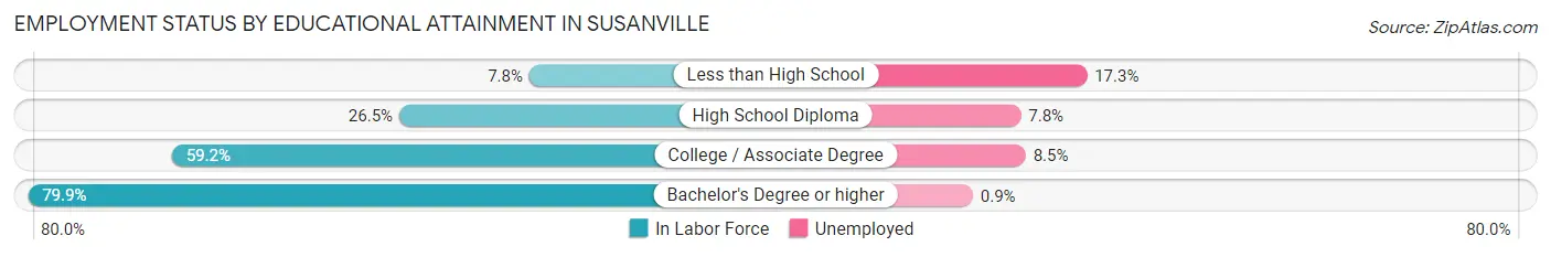 Employment Status by Educational Attainment in Susanville