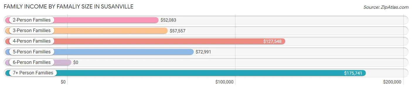 Family Income by Famaliy Size in Susanville