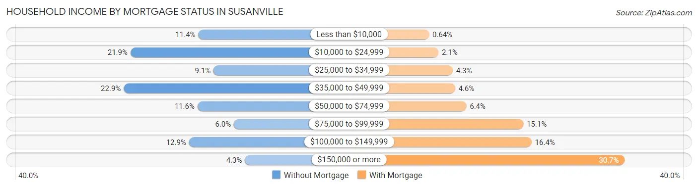 Household Income by Mortgage Status in Susanville