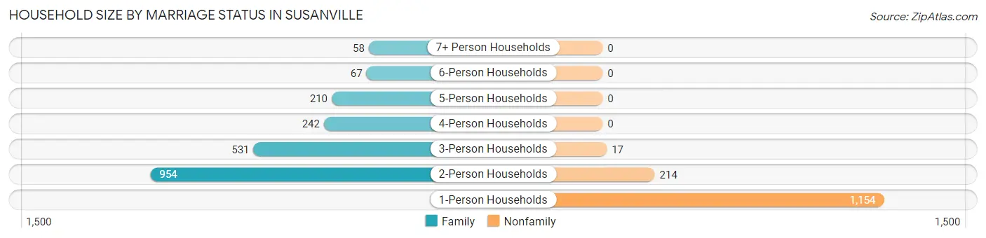 Household Size by Marriage Status in Susanville