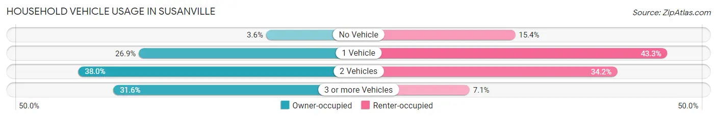 Household Vehicle Usage in Susanville