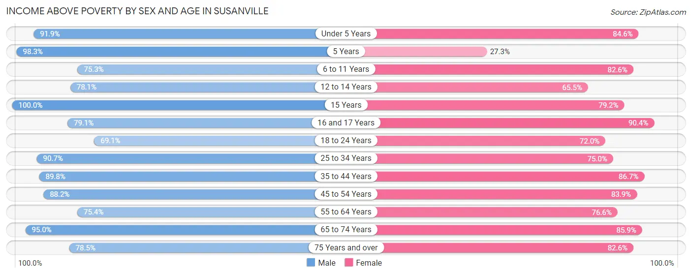 Income Above Poverty by Sex and Age in Susanville