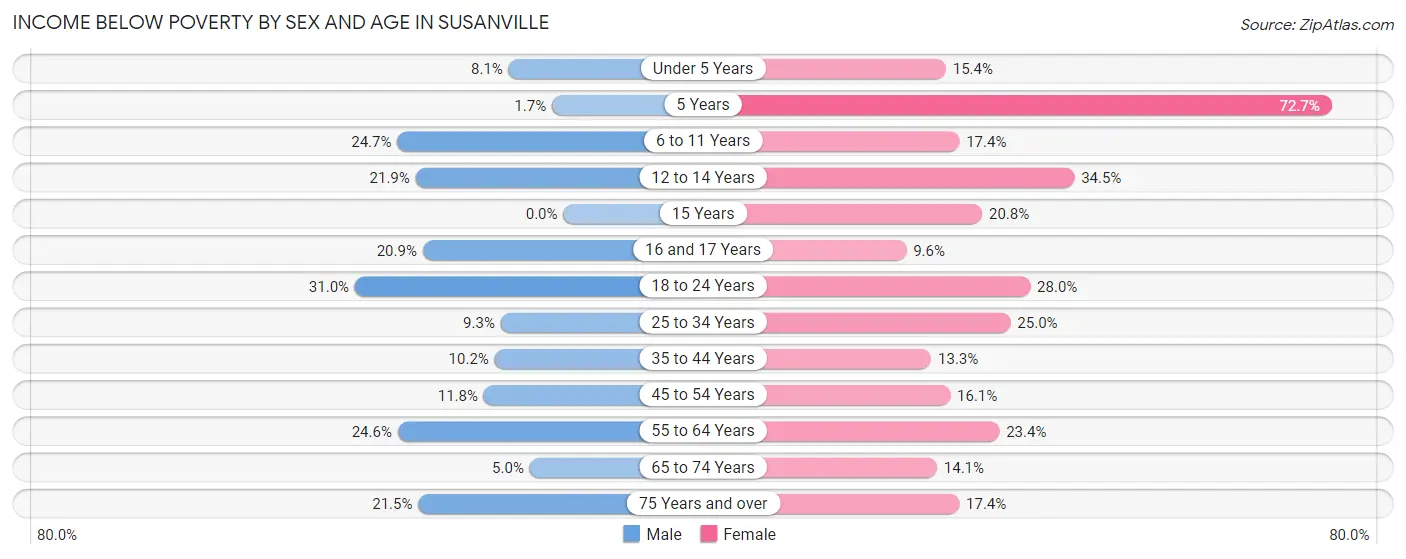 Income Below Poverty by Sex and Age in Susanville