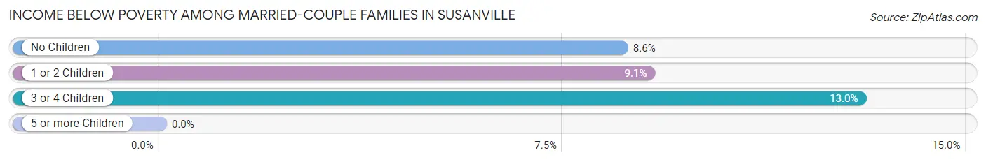 Income Below Poverty Among Married-Couple Families in Susanville