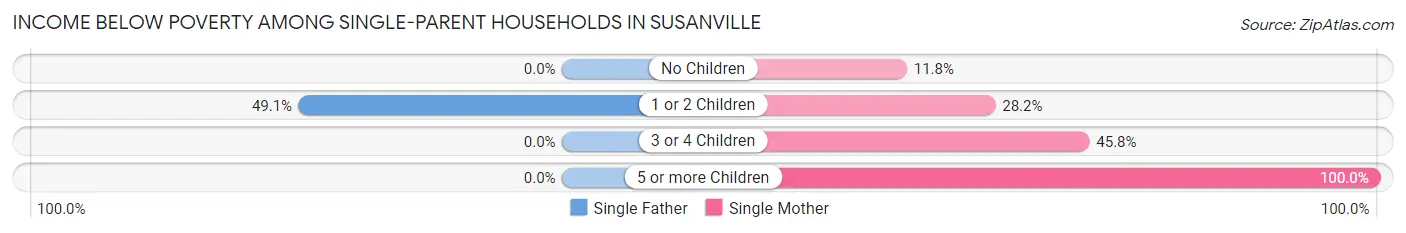 Income Below Poverty Among Single-Parent Households in Susanville
