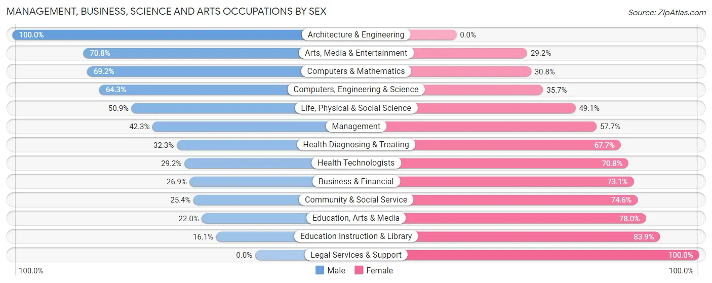 Management, Business, Science and Arts Occupations by Sex in Susanville