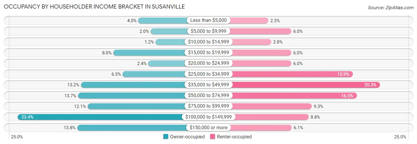 Occupancy by Householder Income Bracket in Susanville