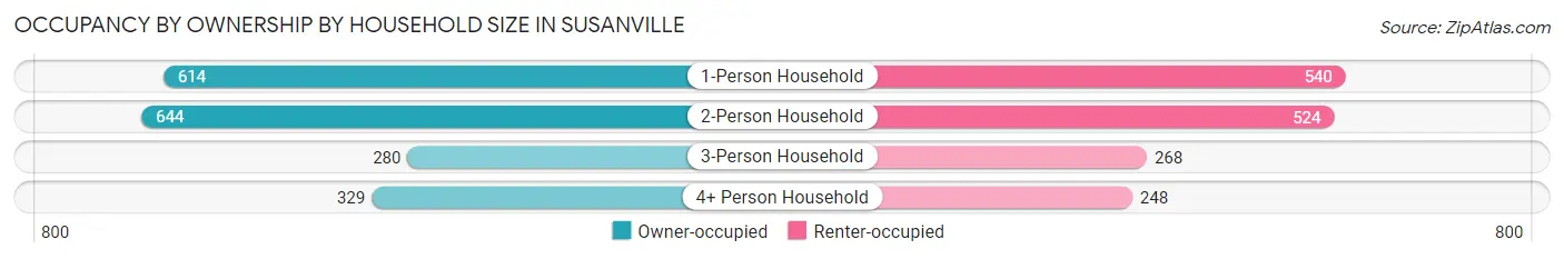 Occupancy by Ownership by Household Size in Susanville