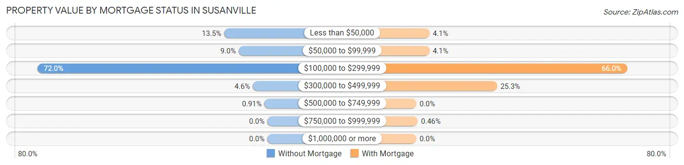 Property Value by Mortgage Status in Susanville