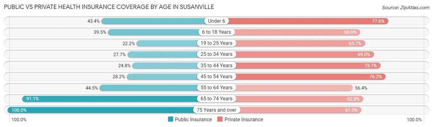 Public vs Private Health Insurance Coverage by Age in Susanville