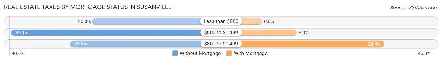 Real Estate Taxes by Mortgage Status in Susanville