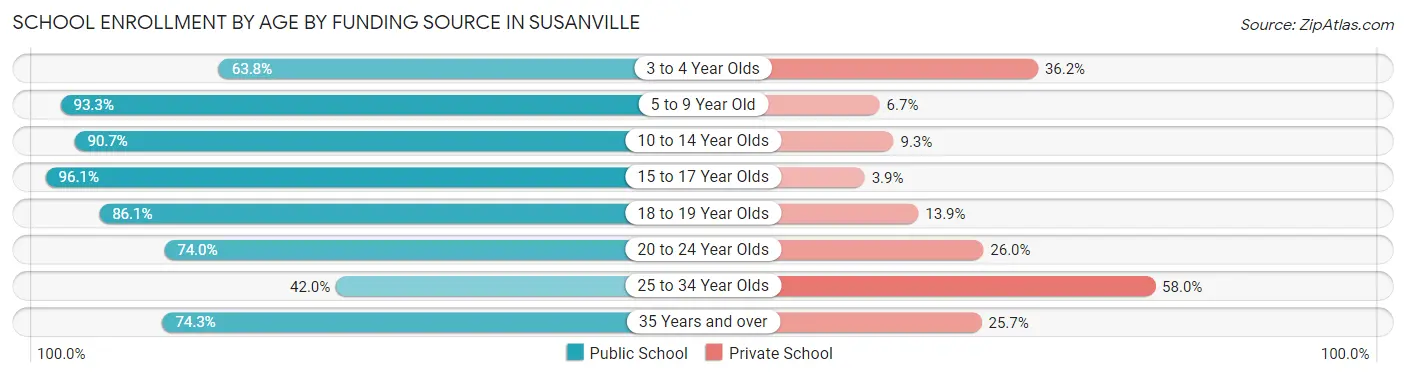 School Enrollment by Age by Funding Source in Susanville
