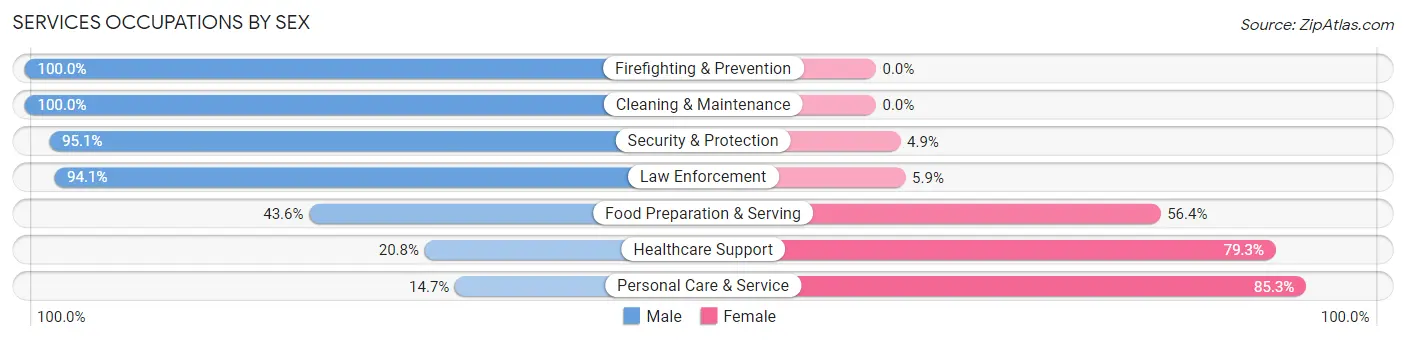 Services Occupations by Sex in Susanville