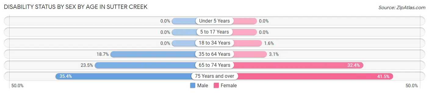 Disability Status by Sex by Age in Sutter Creek