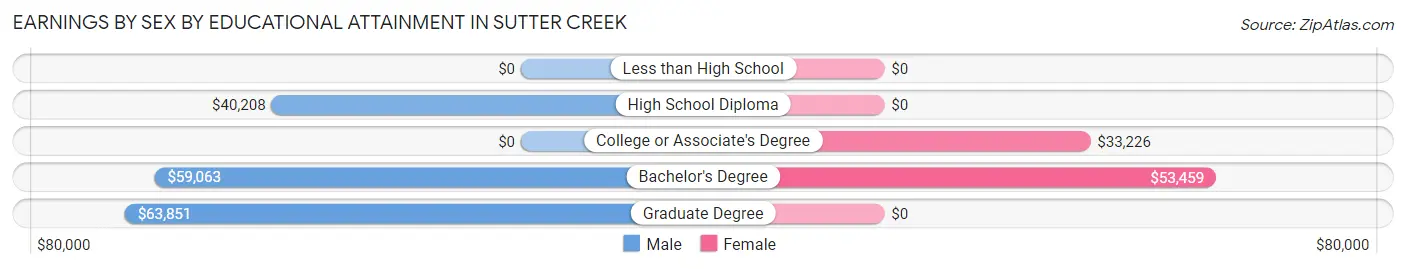 Earnings by Sex by Educational Attainment in Sutter Creek