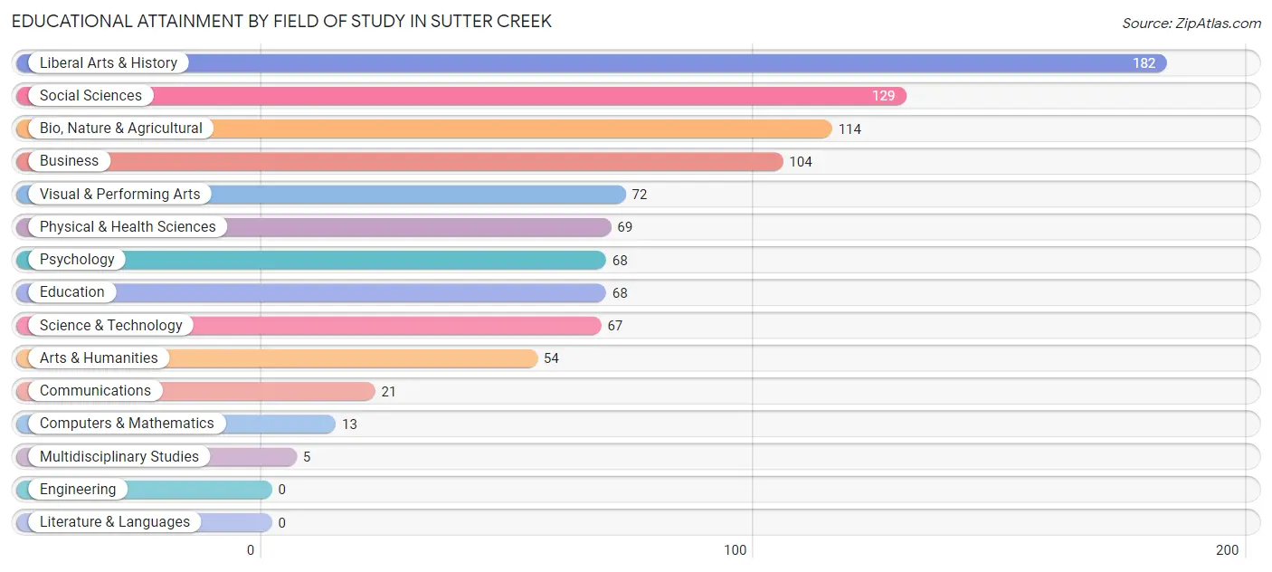 Educational Attainment by Field of Study in Sutter Creek