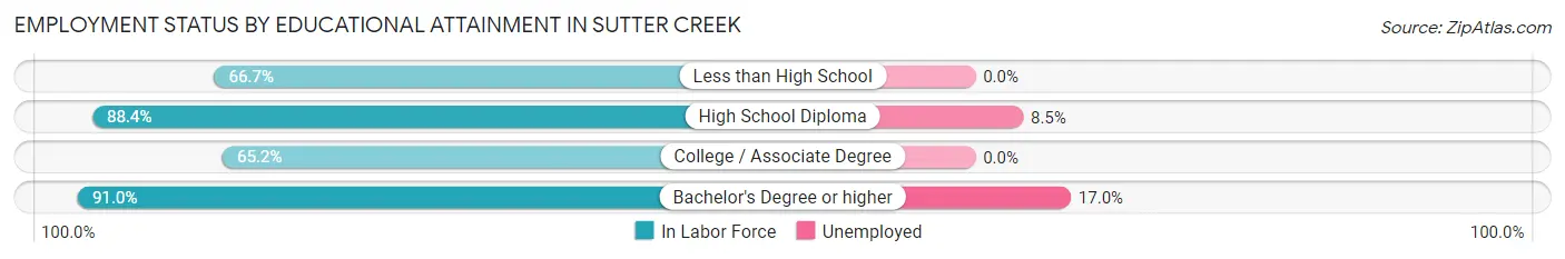 Employment Status by Educational Attainment in Sutter Creek