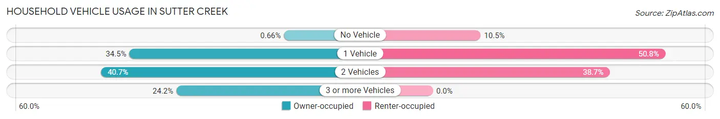 Household Vehicle Usage in Sutter Creek